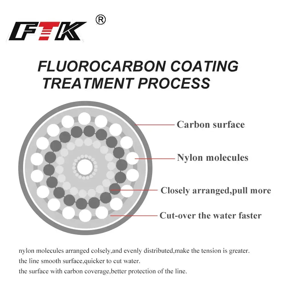 Diagram showing fluorocarbon coating treatment process for high-performance fluorocarbon fishing line